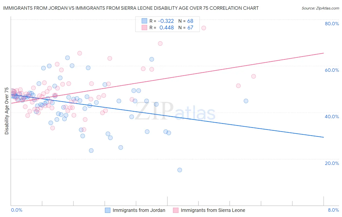 Immigrants from Jordan vs Immigrants from Sierra Leone Disability Age Over 75
