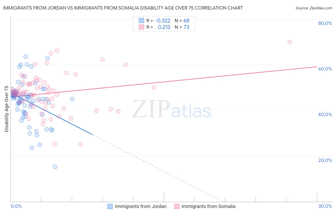 Immigrants from Jordan vs Immigrants from Somalia Disability Age Over 75