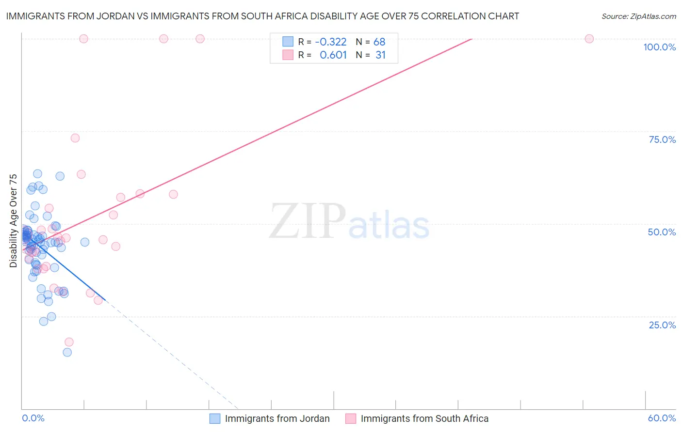 Immigrants from Jordan vs Immigrants from South Africa Disability Age Over 75