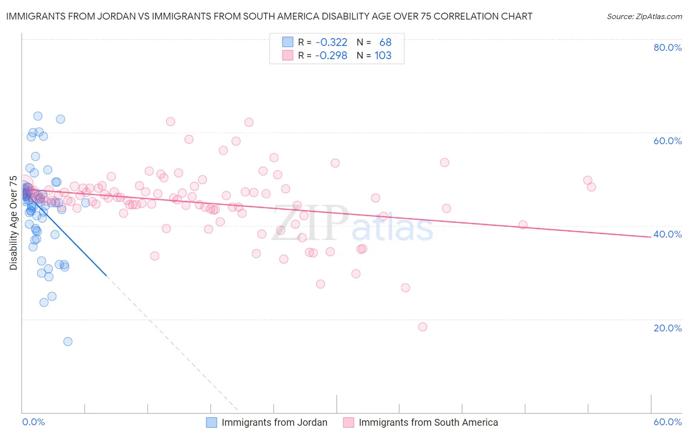 Immigrants from Jordan vs Immigrants from South America Disability Age Over 75