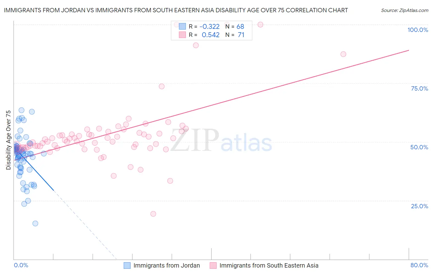 Immigrants from Jordan vs Immigrants from South Eastern Asia Disability Age Over 75