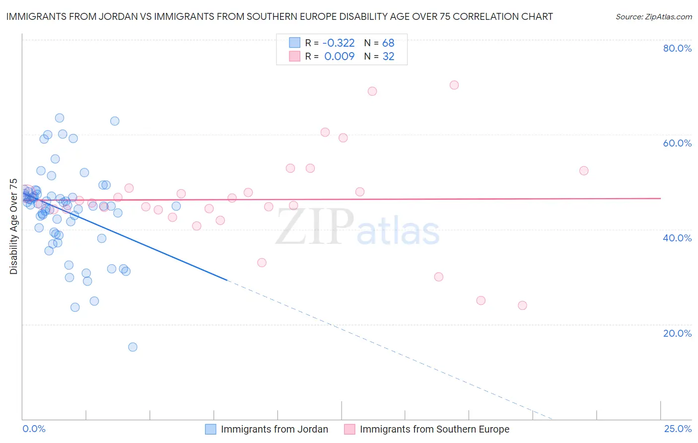 Immigrants from Jordan vs Immigrants from Southern Europe Disability Age Over 75