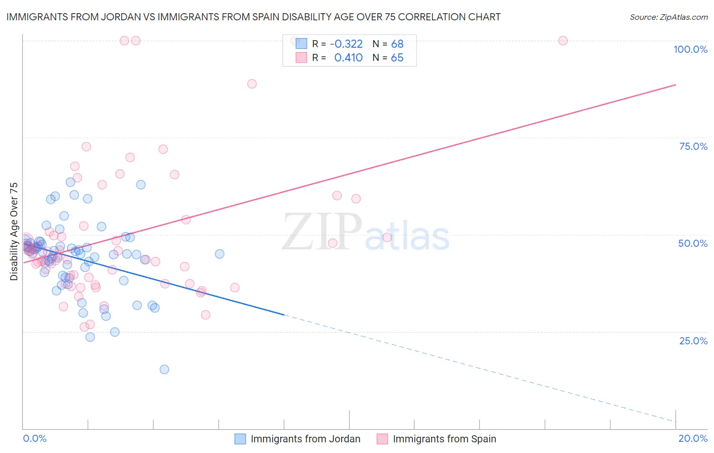 Immigrants from Jordan vs Immigrants from Spain Disability Age Over 75