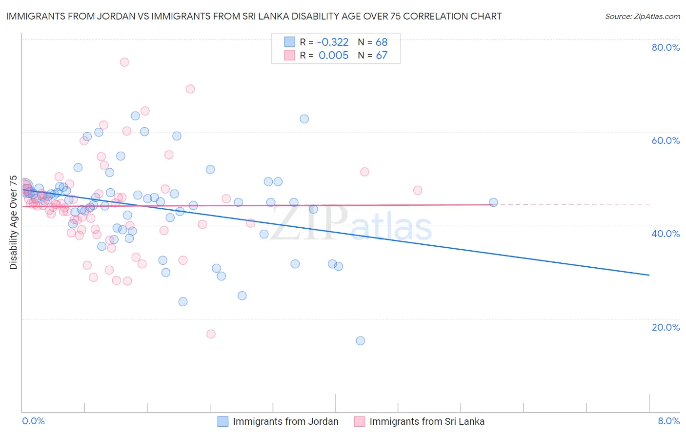 Immigrants from Jordan vs Immigrants from Sri Lanka Disability Age Over 75