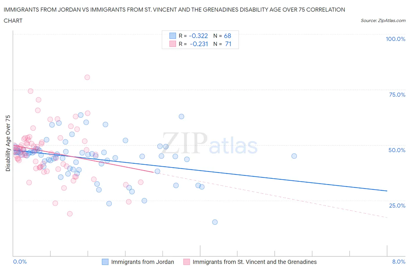 Immigrants from Jordan vs Immigrants from St. Vincent and the Grenadines Disability Age Over 75