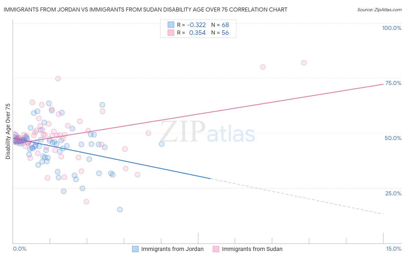 Immigrants from Jordan vs Immigrants from Sudan Disability Age Over 75