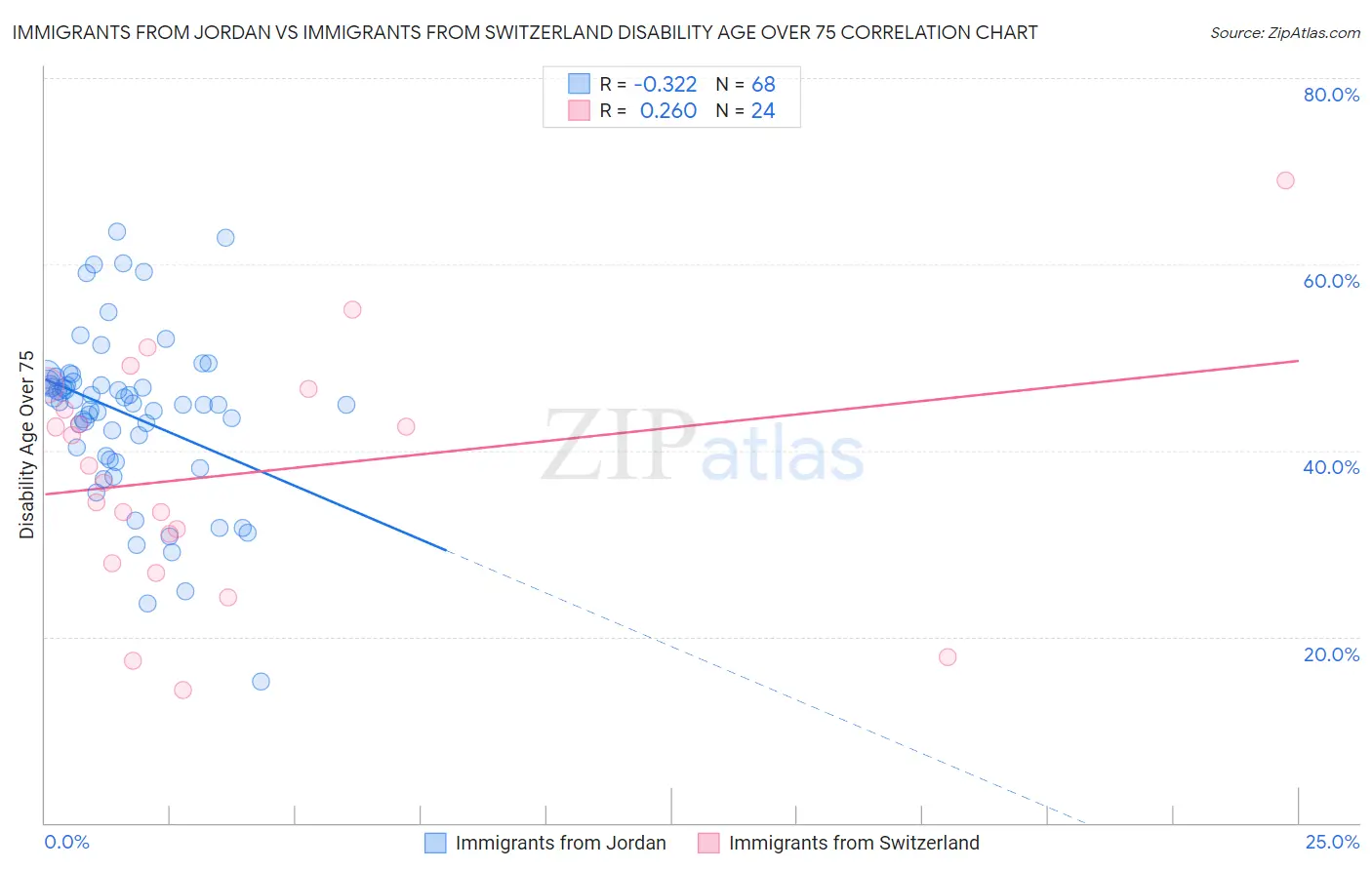 Immigrants from Jordan vs Immigrants from Switzerland Disability Age Over 75