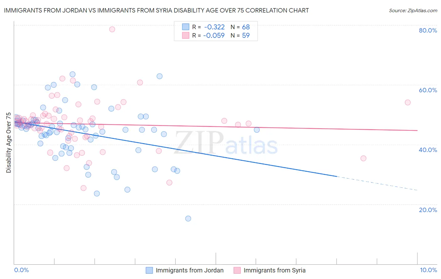 Immigrants from Jordan vs Immigrants from Syria Disability Age Over 75