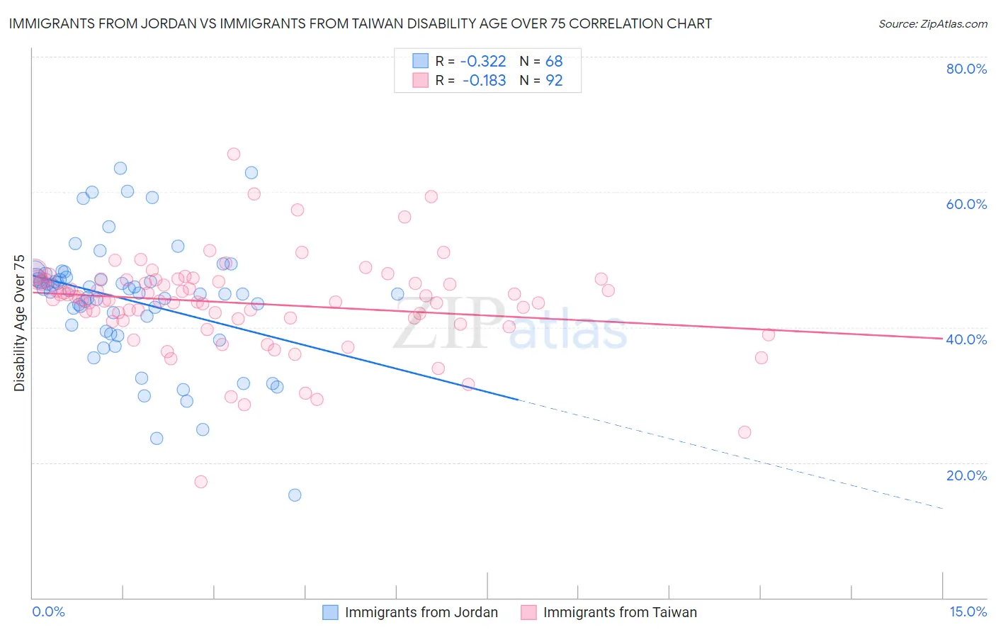Immigrants from Jordan vs Immigrants from Taiwan Disability Age Over 75
