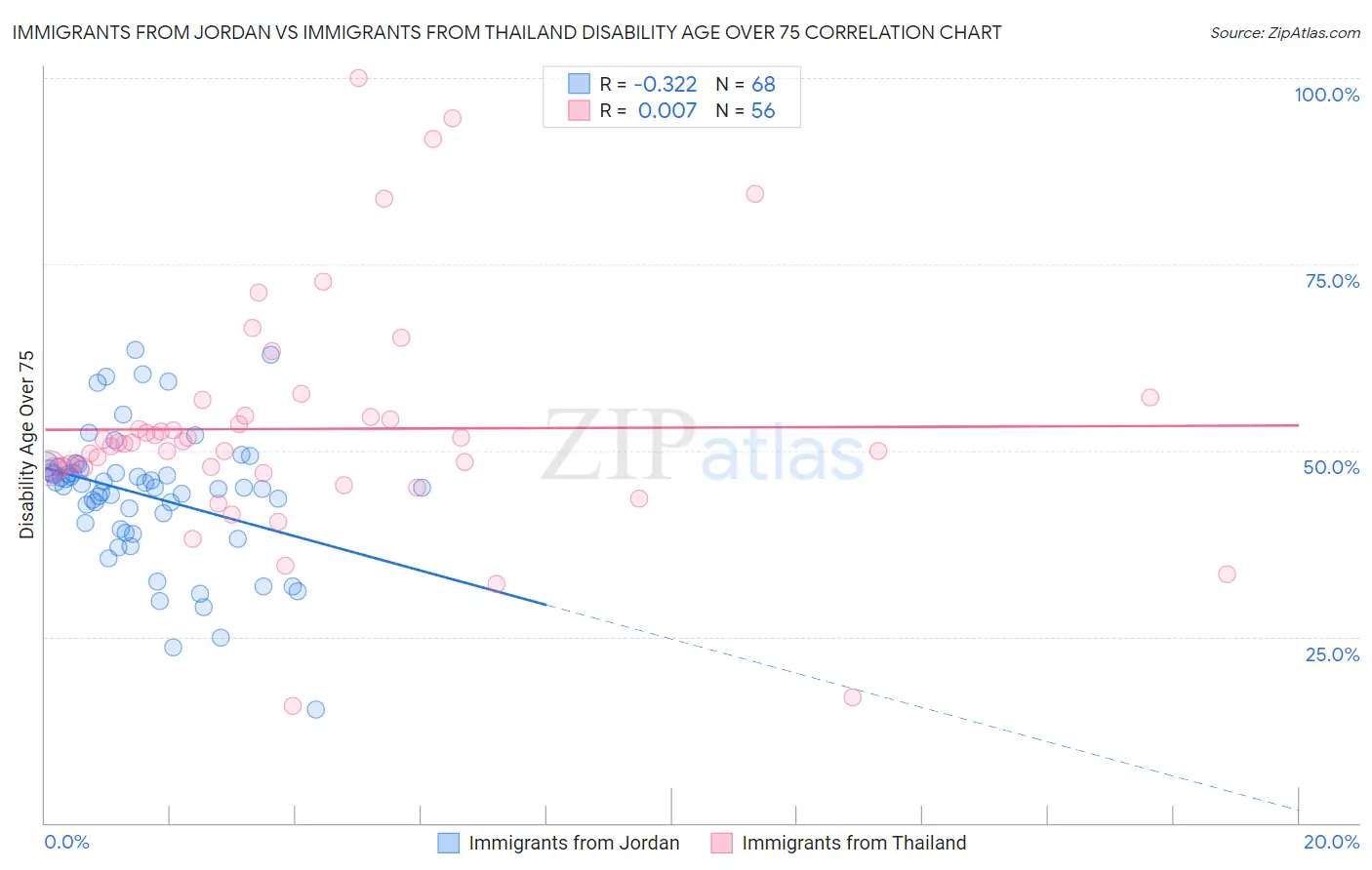 Immigrants from Jordan vs Immigrants from Thailand Disability Age Over 75