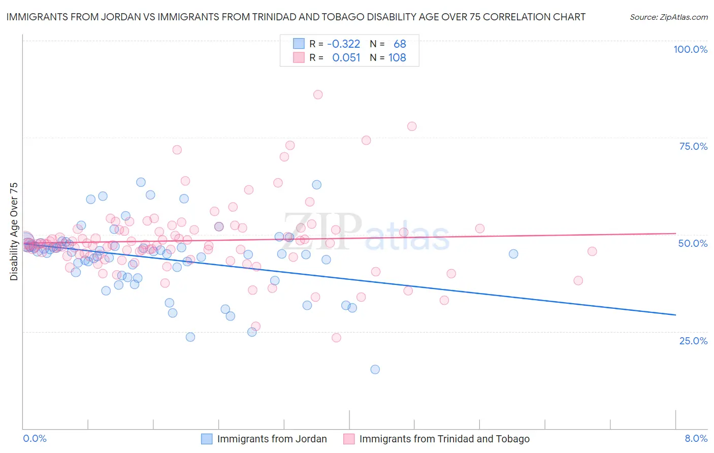 Immigrants from Jordan vs Immigrants from Trinidad and Tobago Disability Age Over 75