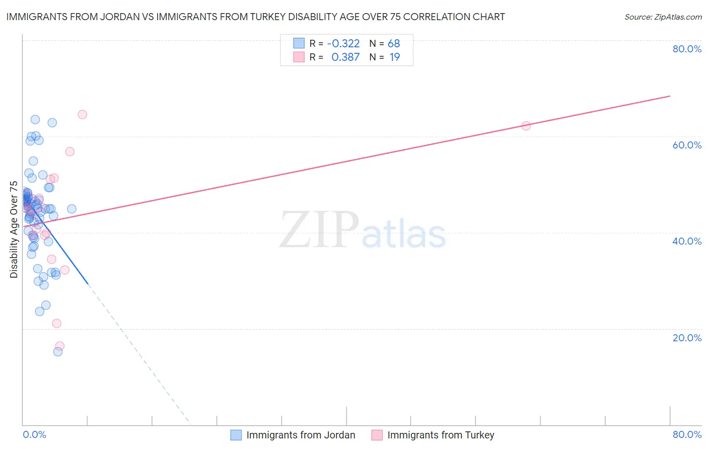 Immigrants from Jordan vs Immigrants from Turkey Disability Age Over 75