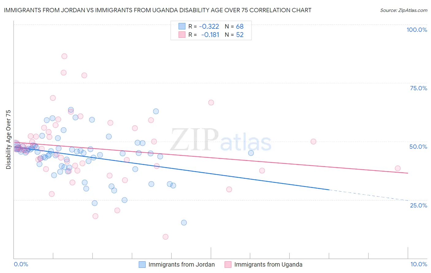 Immigrants from Jordan vs Immigrants from Uganda Disability Age Over 75