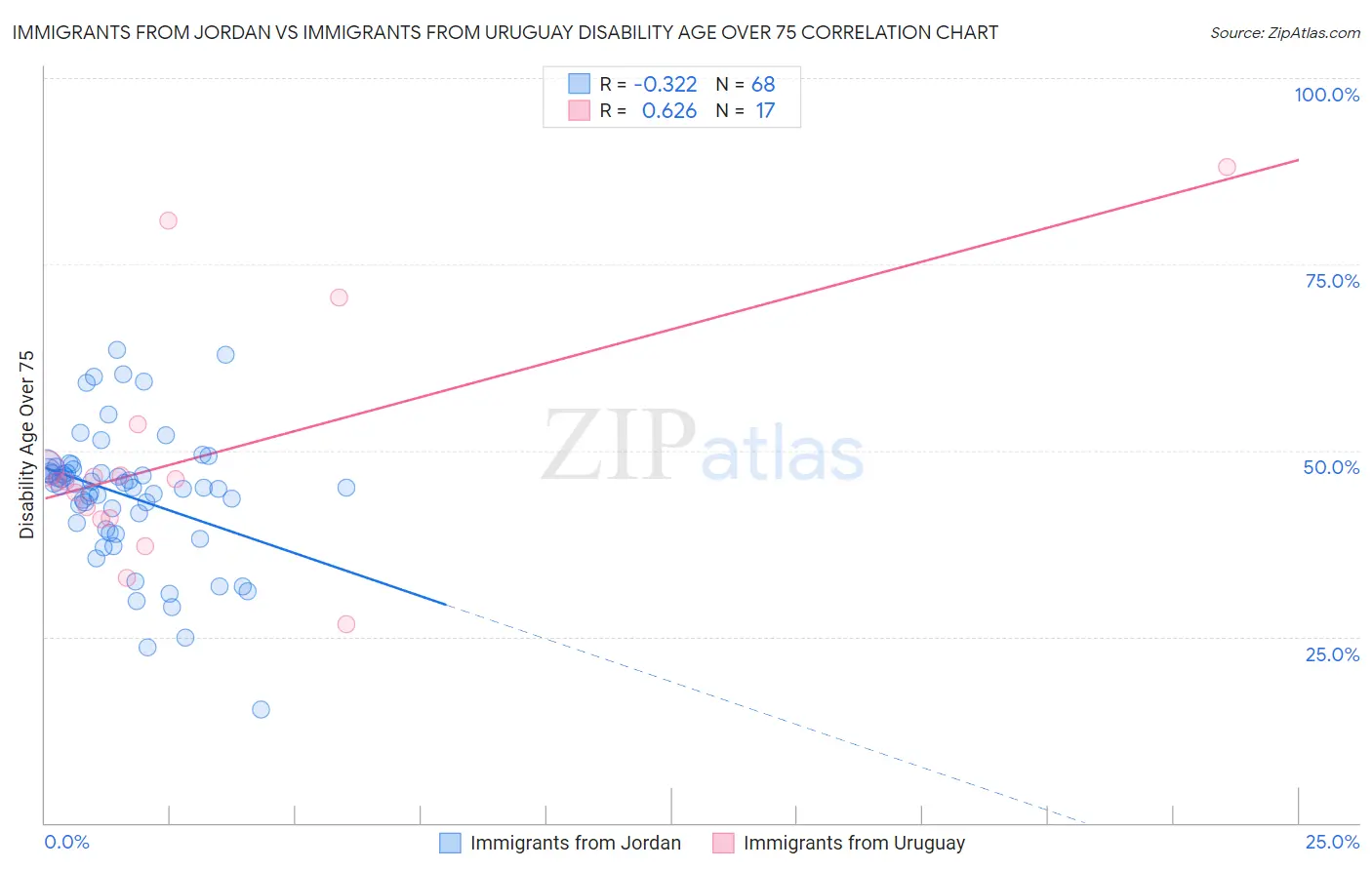 Immigrants from Jordan vs Immigrants from Uruguay Disability Age Over 75