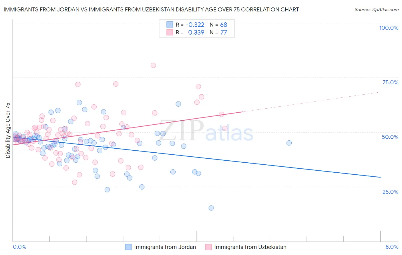 Immigrants from Jordan vs Immigrants from Uzbekistan Disability Age Over 75