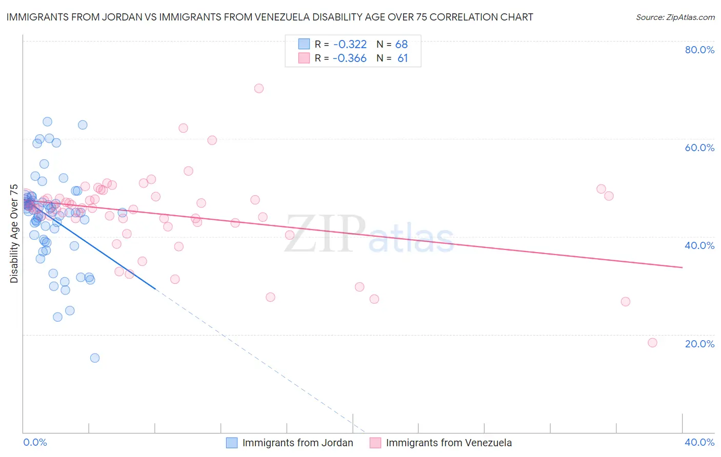 Immigrants from Jordan vs Immigrants from Venezuela Disability Age Over 75