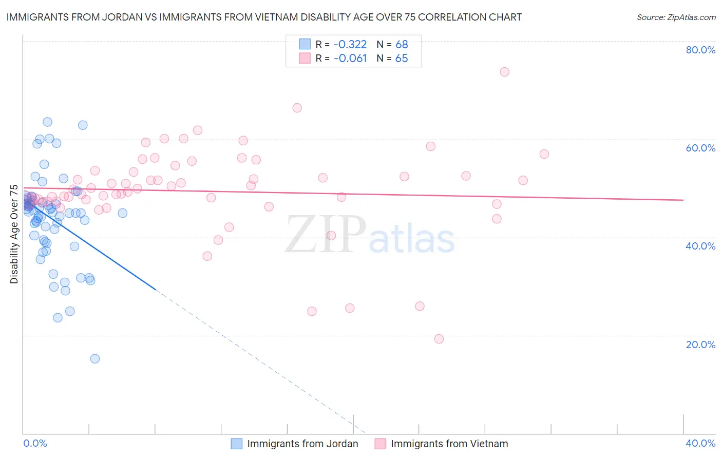 Immigrants from Jordan vs Immigrants from Vietnam Disability Age Over 75