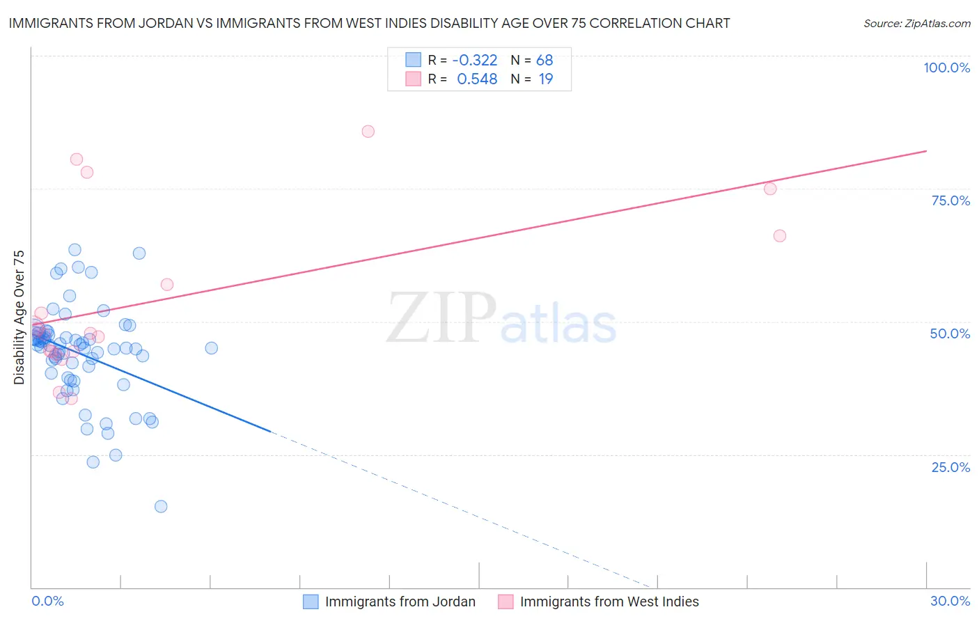 Immigrants from Jordan vs Immigrants from West Indies Disability Age Over 75