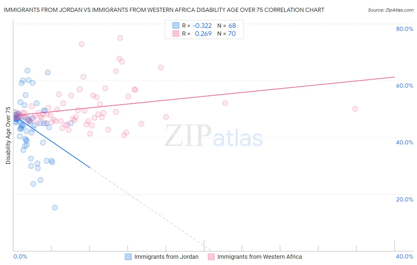 Immigrants from Jordan vs Immigrants from Western Africa Disability Age Over 75