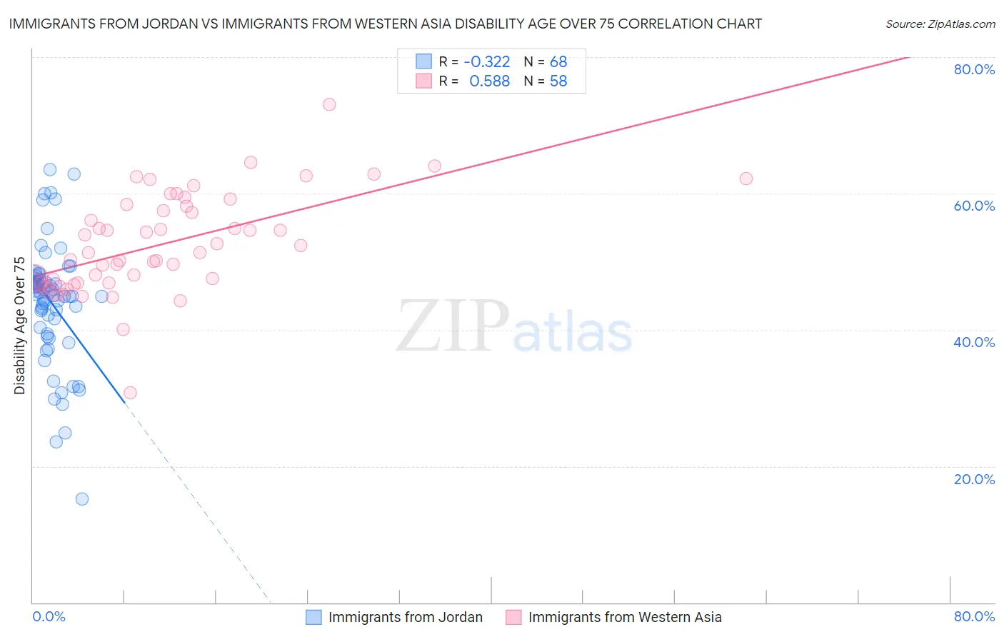Immigrants from Jordan vs Immigrants from Western Asia Disability Age Over 75