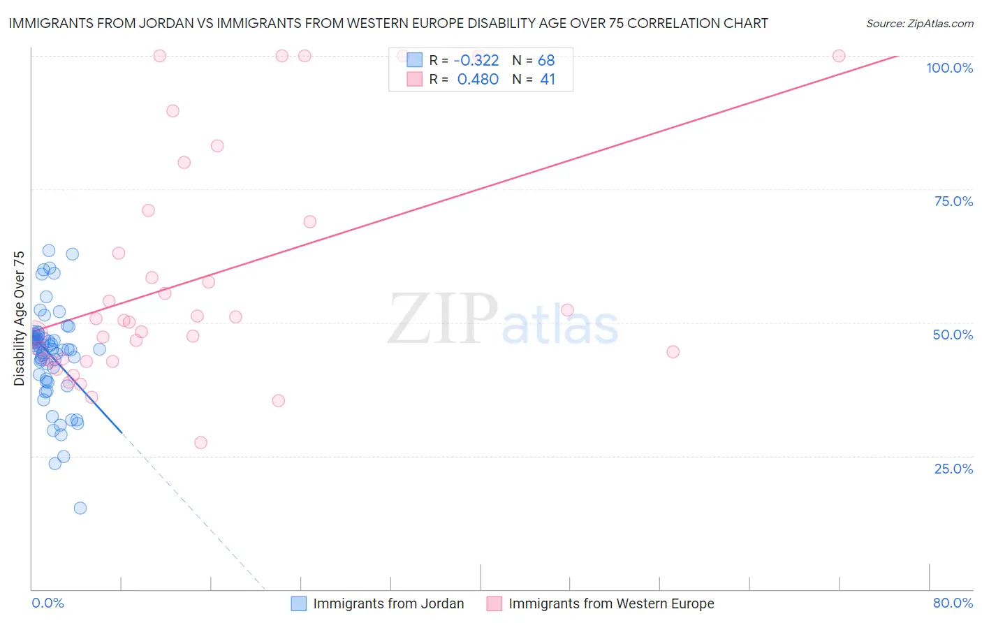 Immigrants from Jordan vs Immigrants from Western Europe Disability Age Over 75