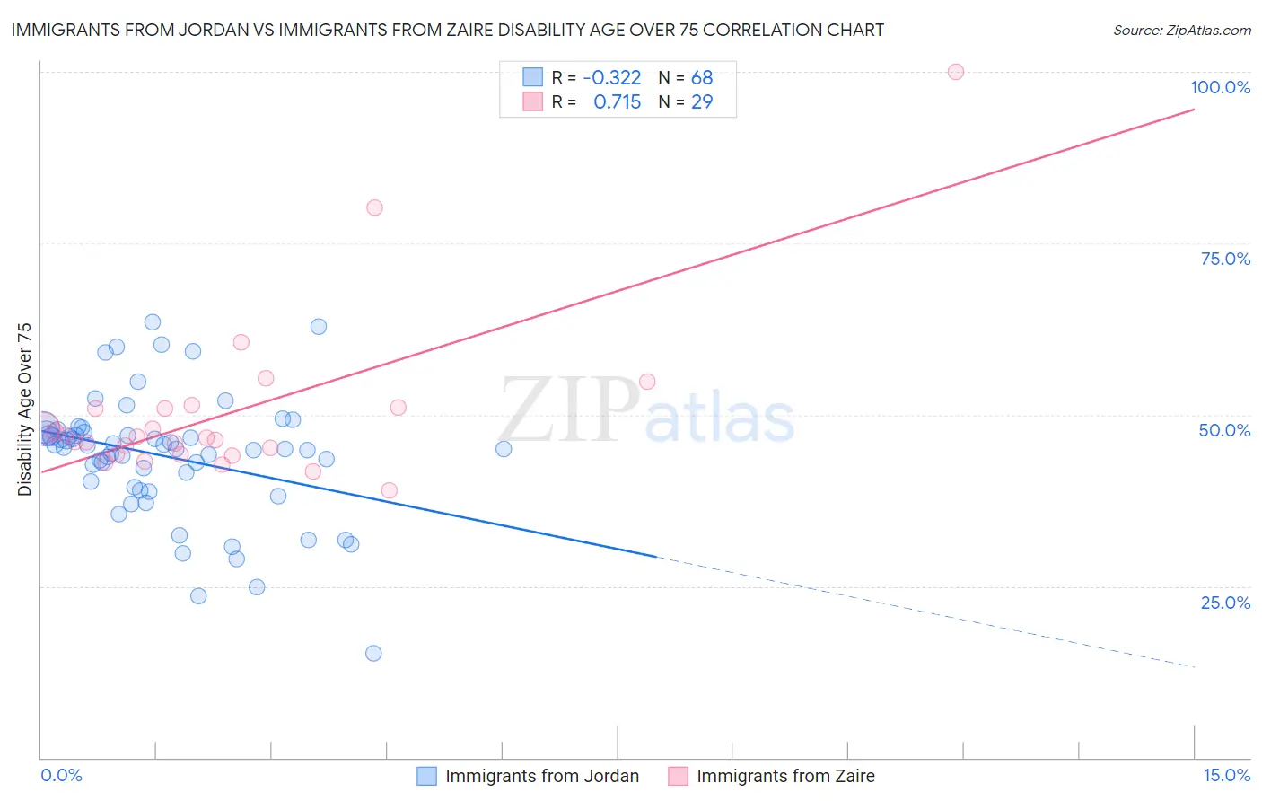 Immigrants from Jordan vs Immigrants from Zaire Disability Age Over 75