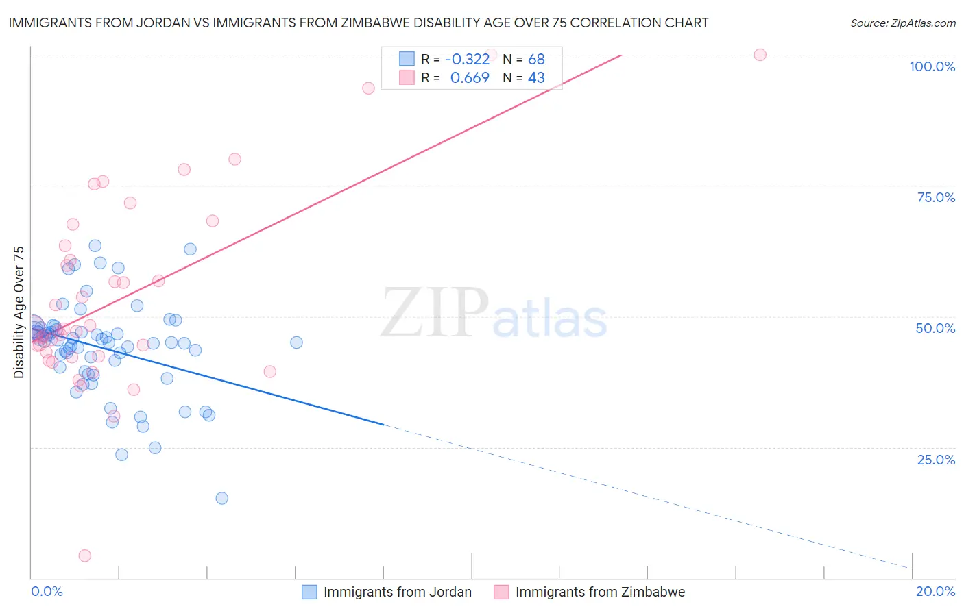 Immigrants from Jordan vs Immigrants from Zimbabwe Disability Age Over 75