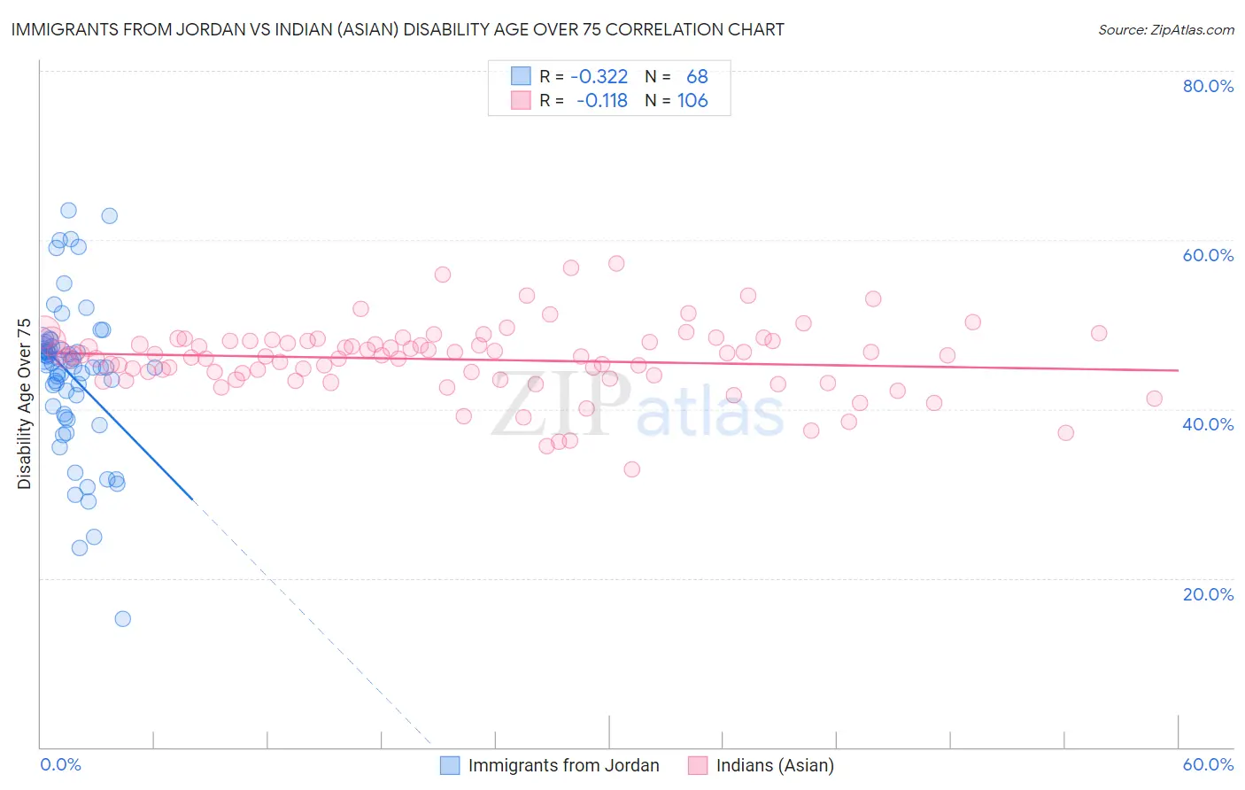 Immigrants from Jordan vs Indian (Asian) Disability Age Over 75