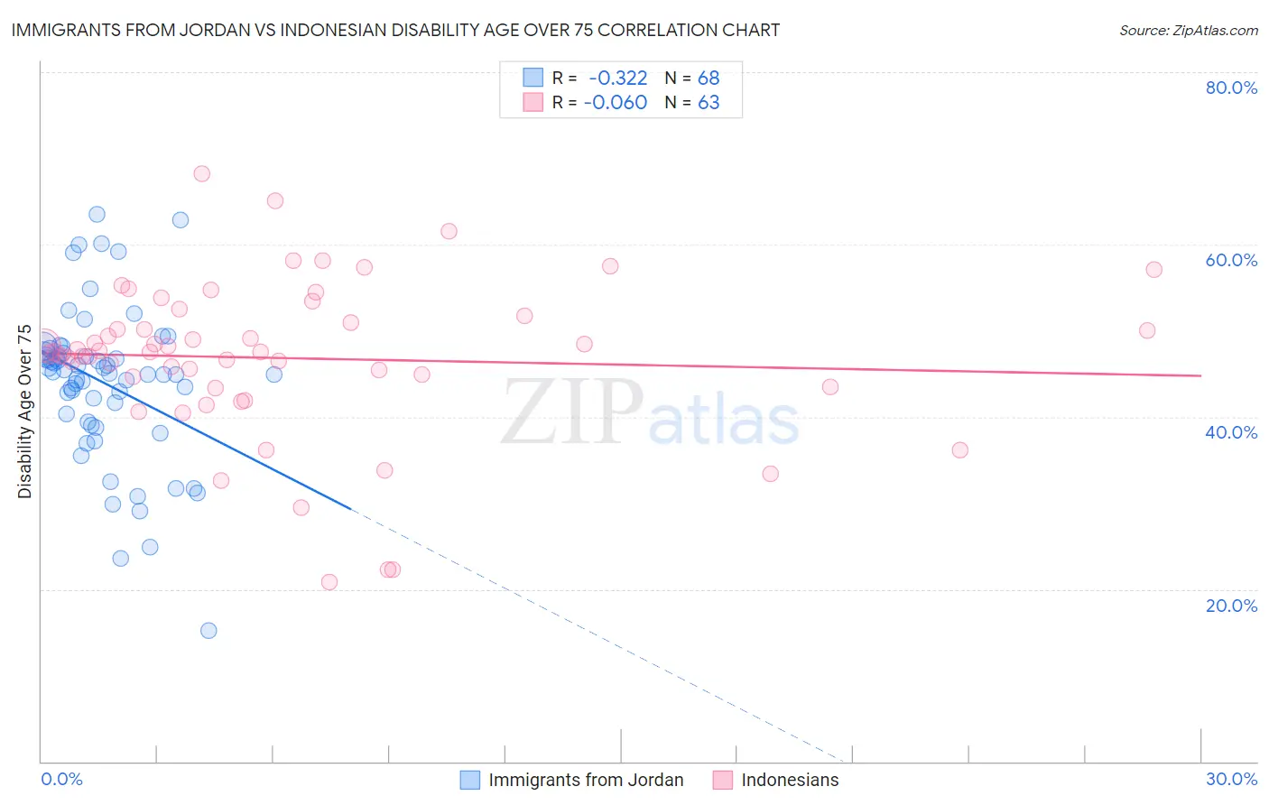 Immigrants from Jordan vs Indonesian Disability Age Over 75