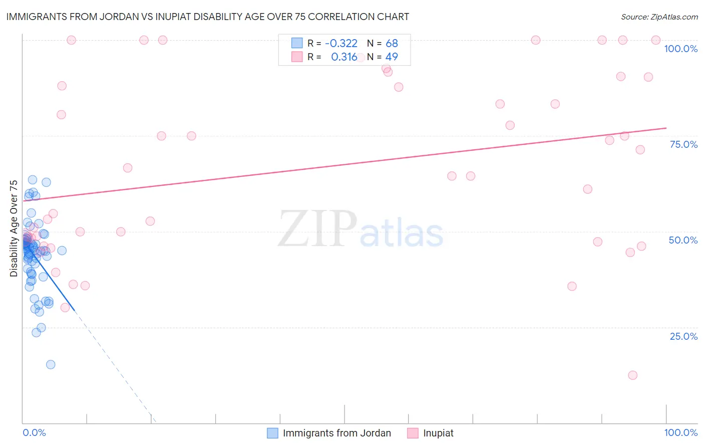 Immigrants from Jordan vs Inupiat Disability Age Over 75