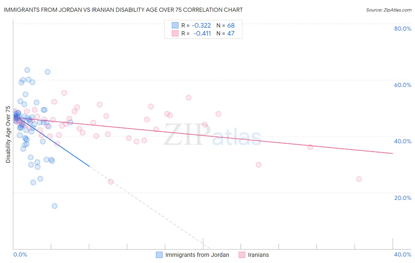 Immigrants from Jordan vs Iranian Disability Age Over 75