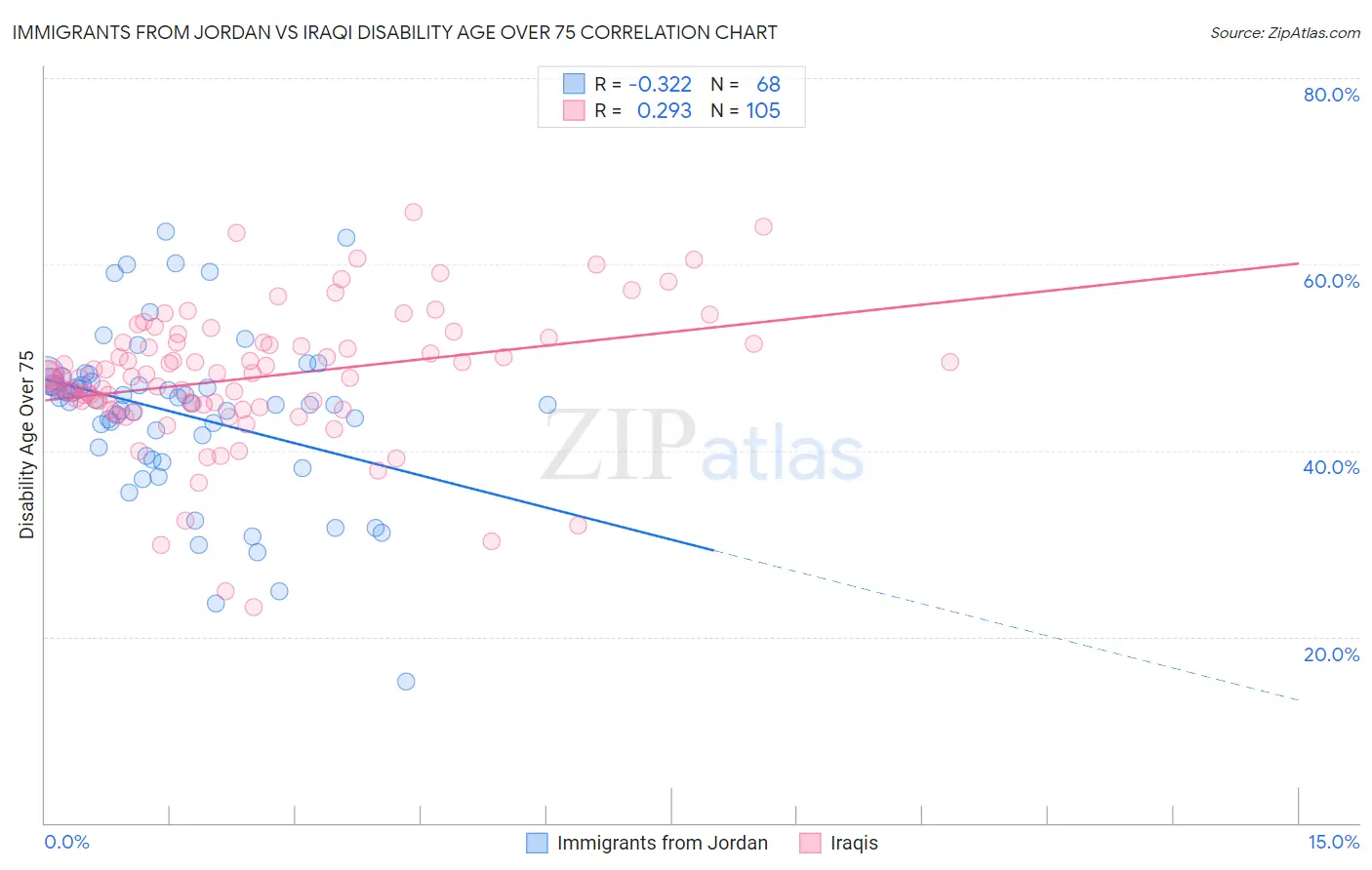 Immigrants from Jordan vs Iraqi Disability Age Over 75