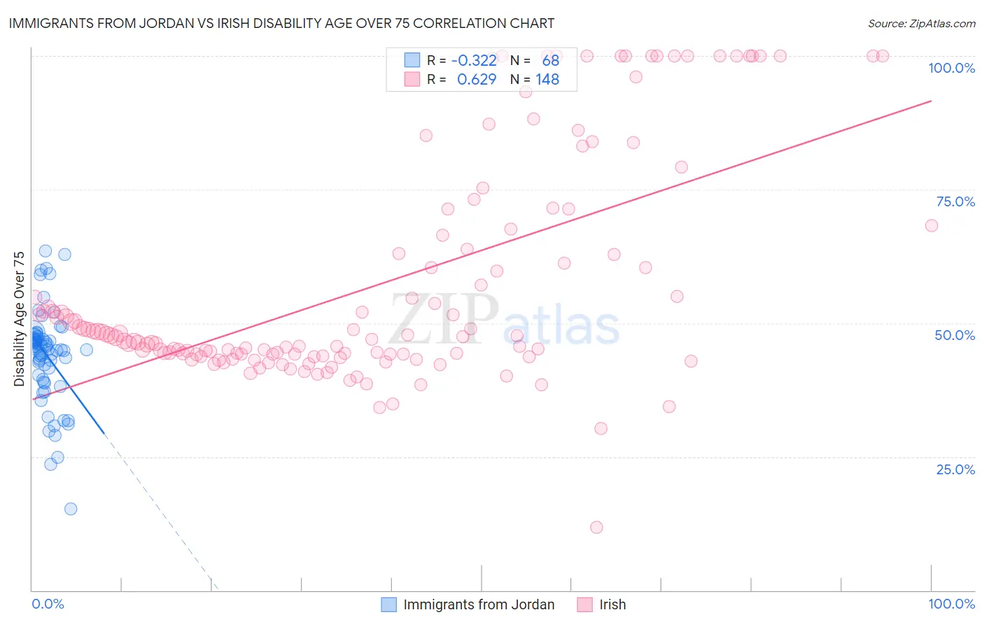 Immigrants from Jordan vs Irish Disability Age Over 75