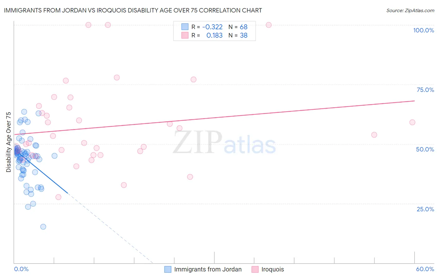 Immigrants from Jordan vs Iroquois Disability Age Over 75