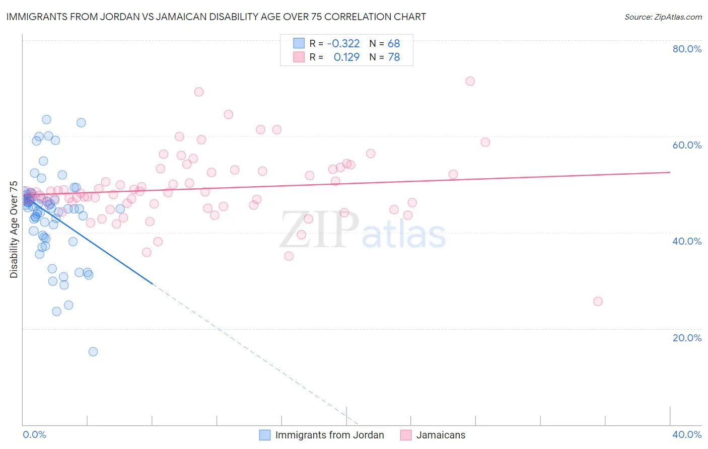 Immigrants from Jordan vs Jamaican Disability Age Over 75