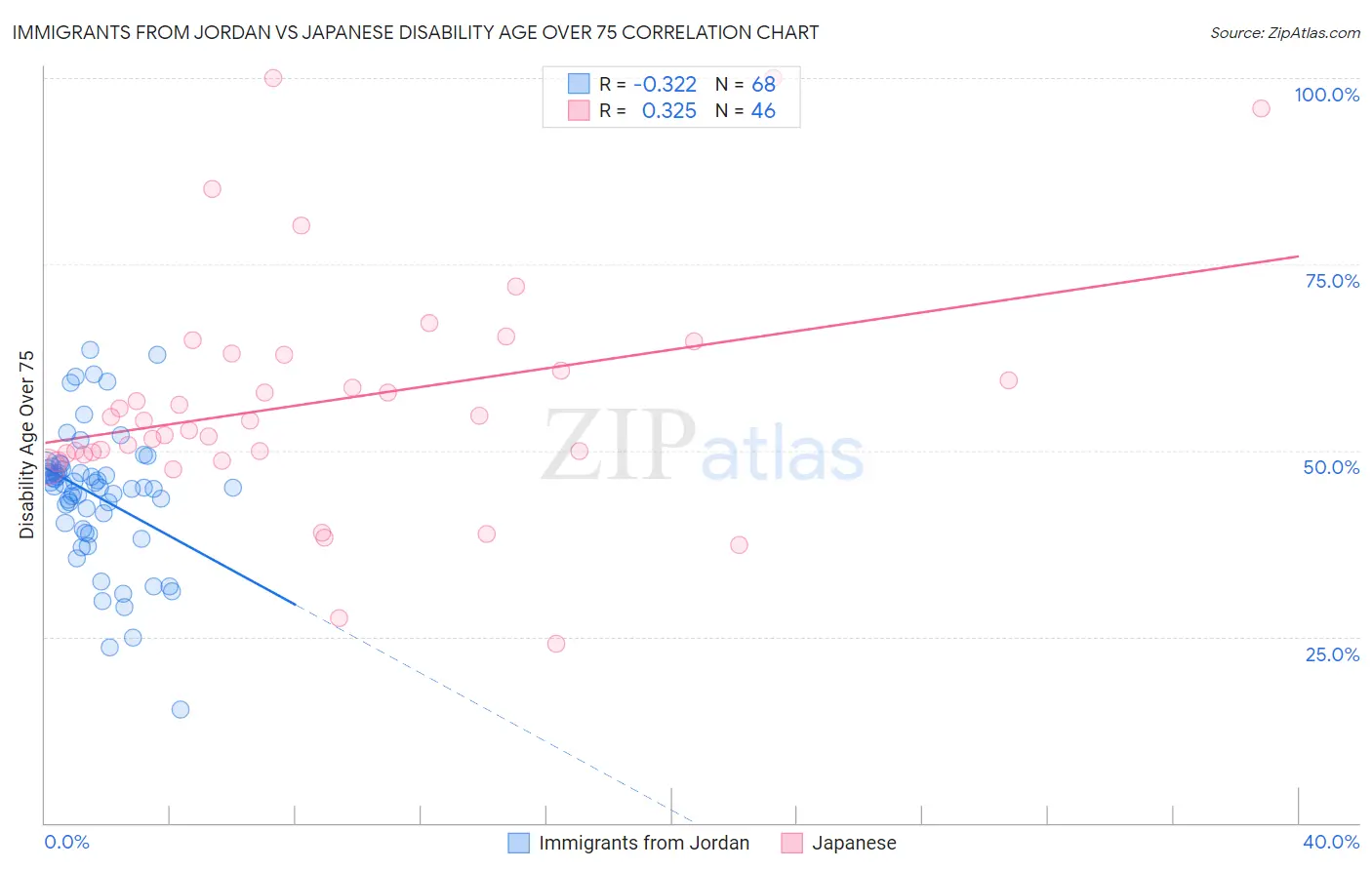 Immigrants from Jordan vs Japanese Disability Age Over 75