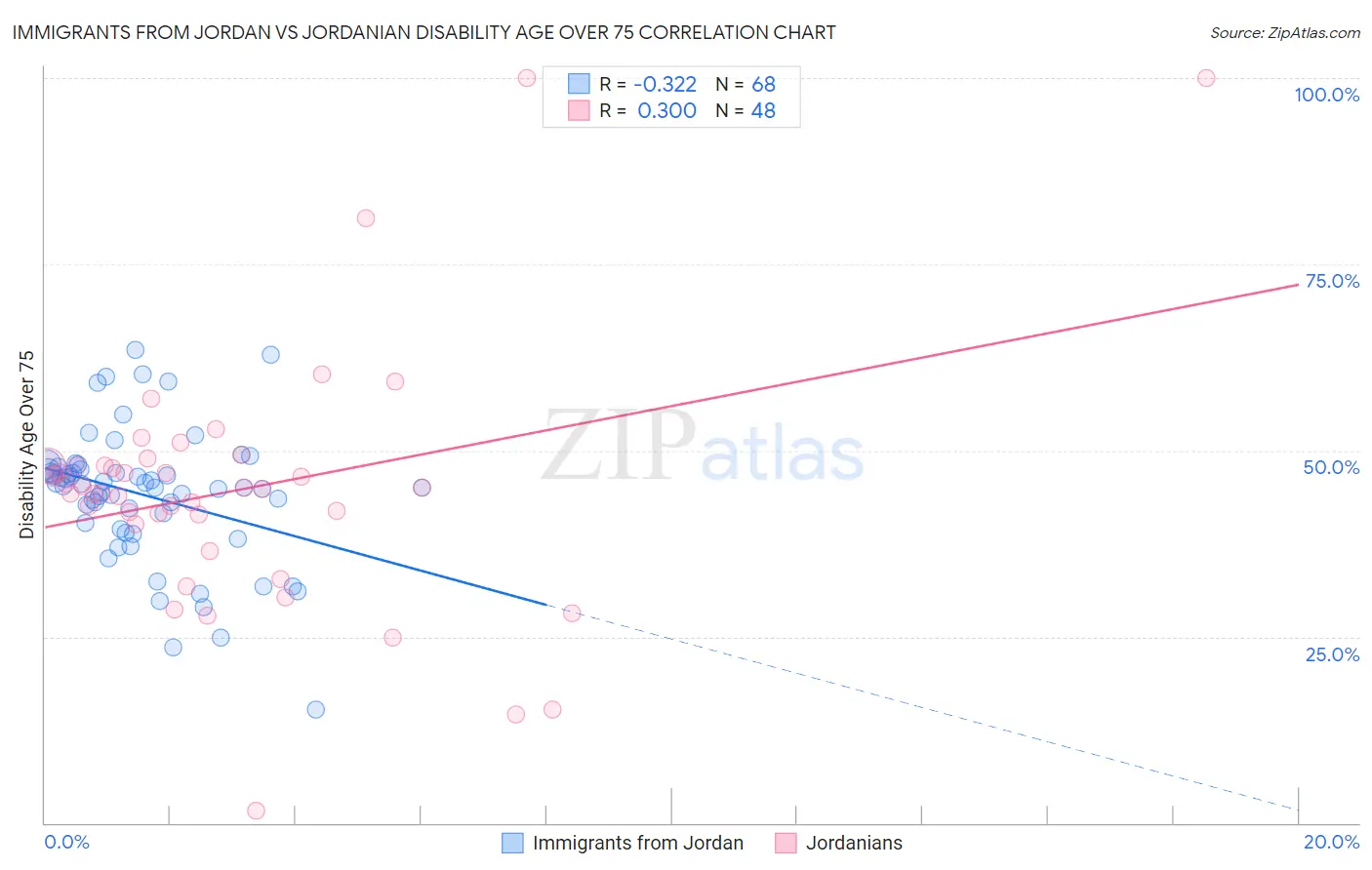 Immigrants from Jordan vs Jordanian Disability Age Over 75