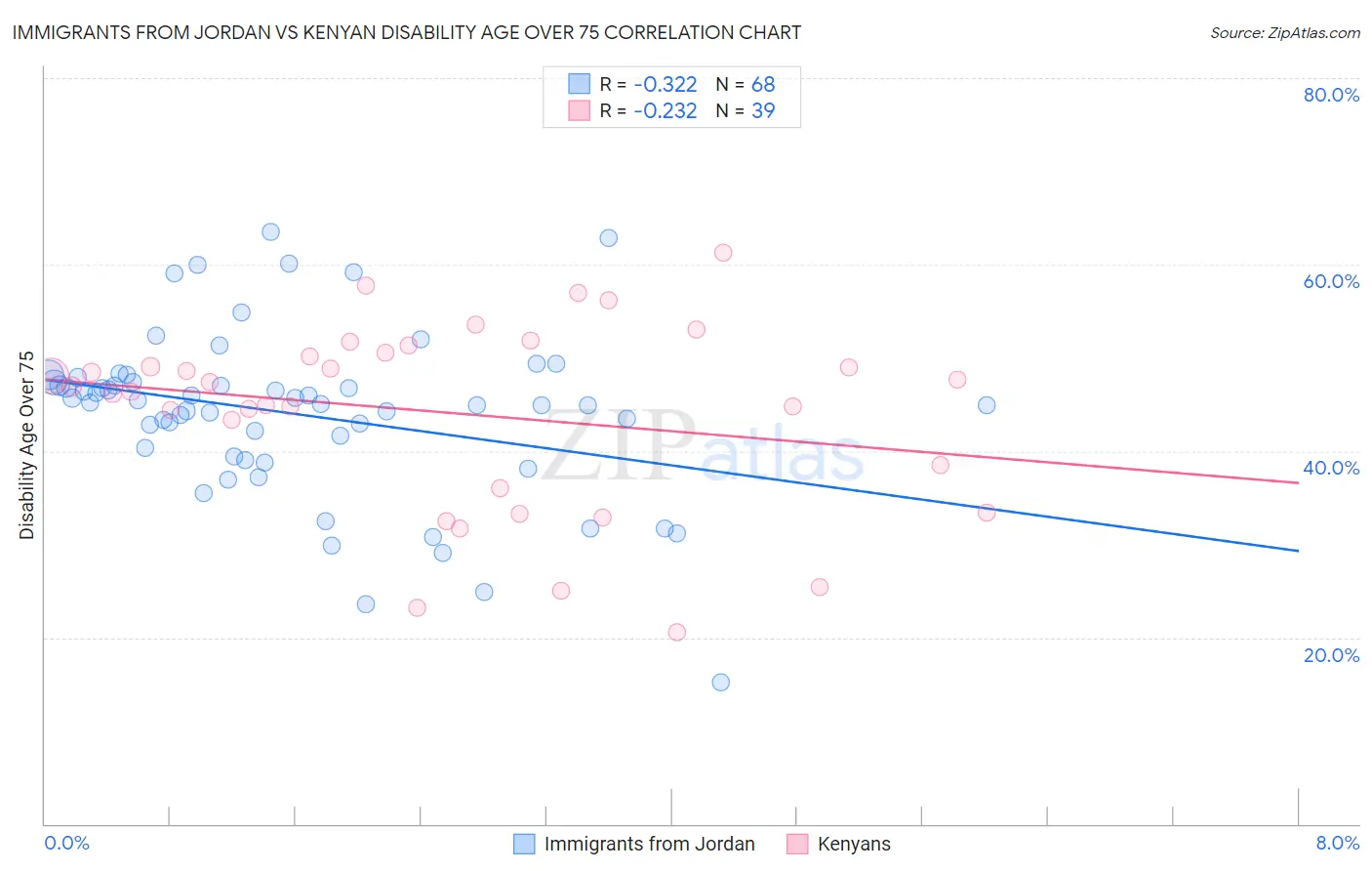 Immigrants from Jordan vs Kenyan Disability Age Over 75