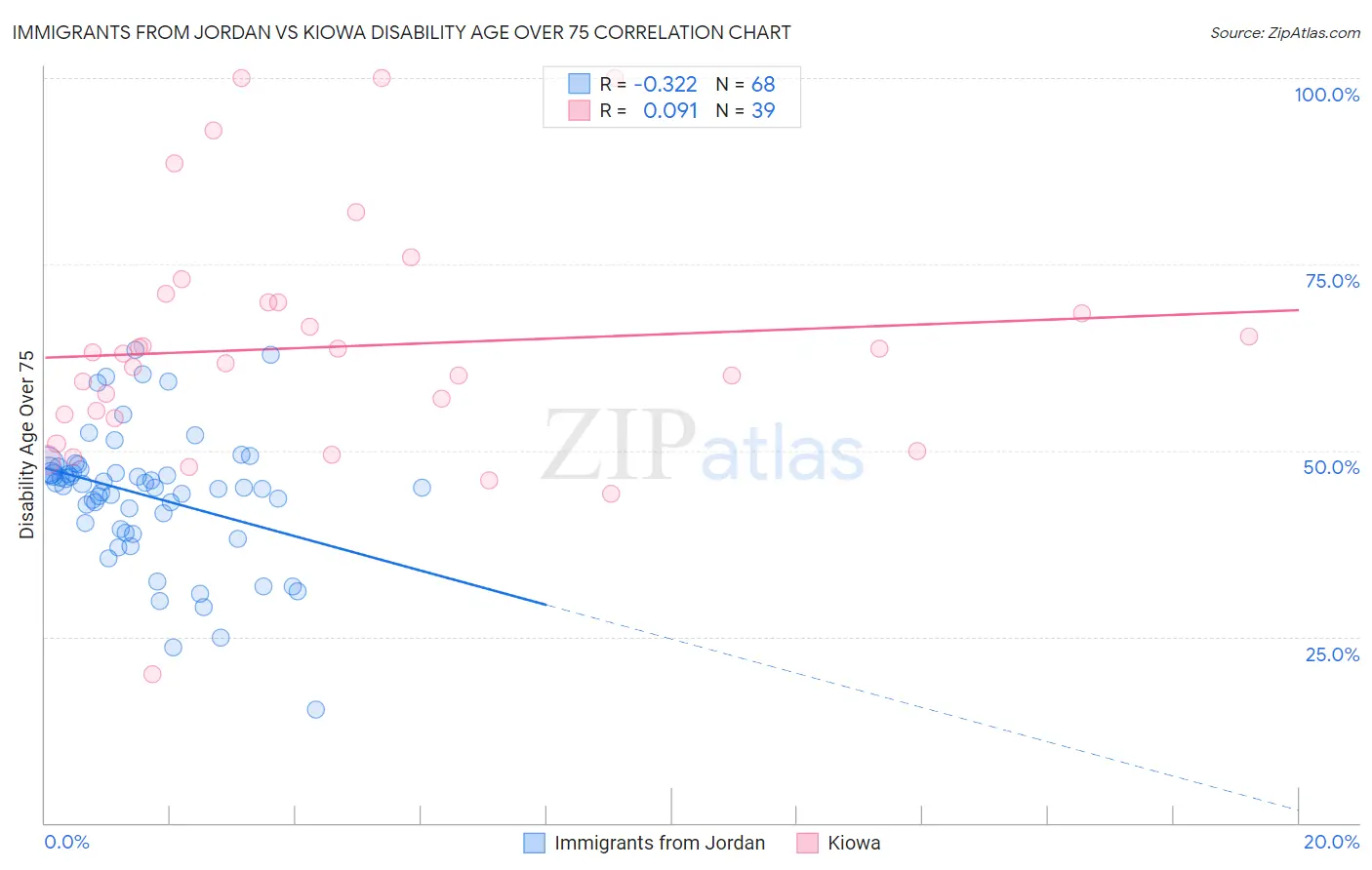 Immigrants from Jordan vs Kiowa Disability Age Over 75