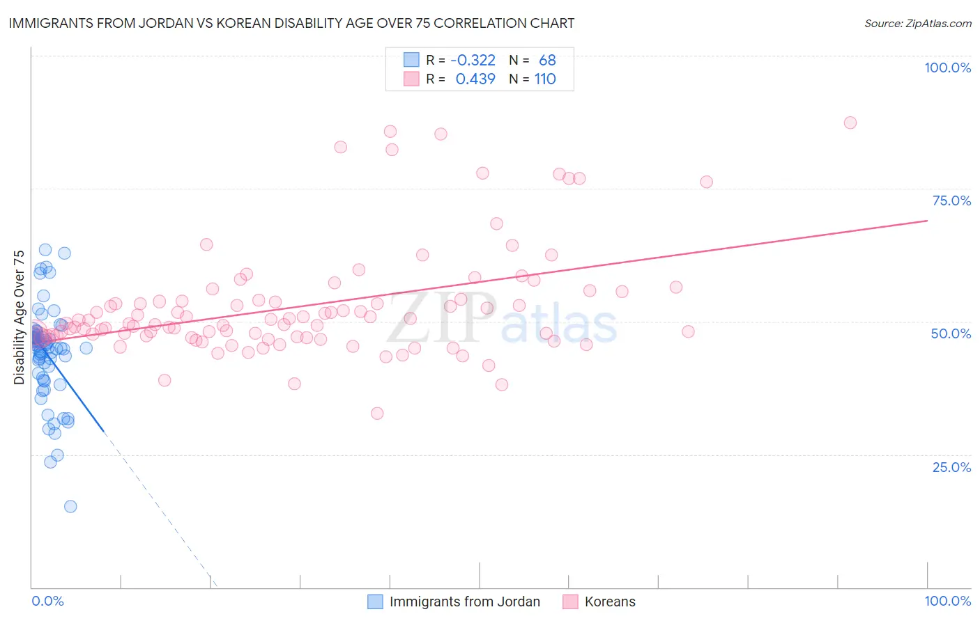Immigrants from Jordan vs Korean Disability Age Over 75