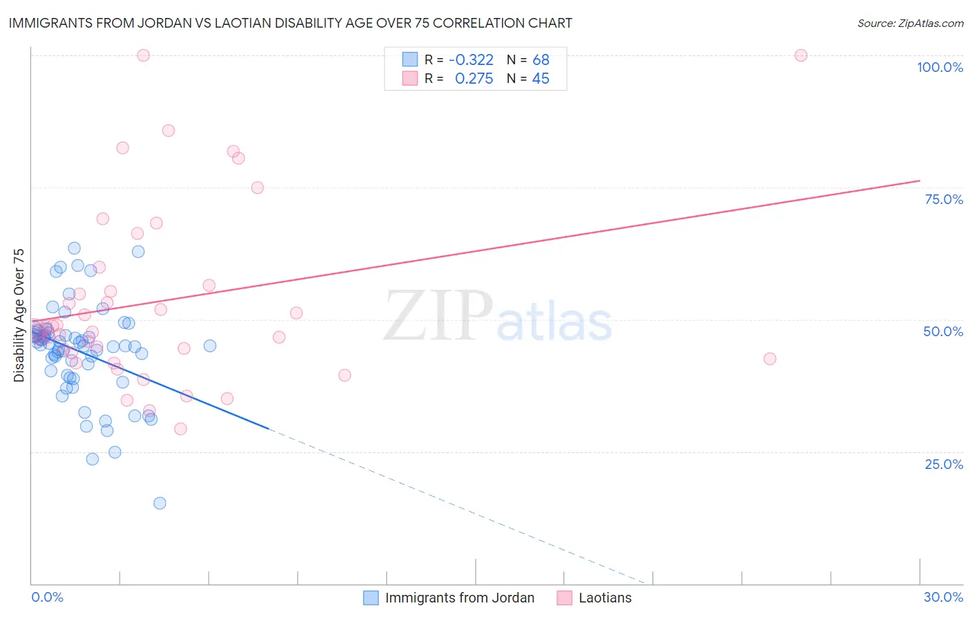 Immigrants from Jordan vs Laotian Disability Age Over 75
