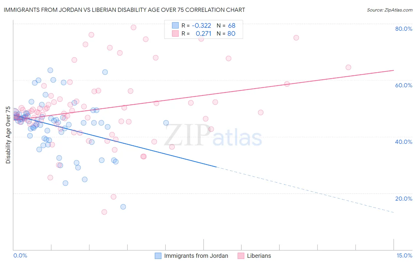 Immigrants from Jordan vs Liberian Disability Age Over 75