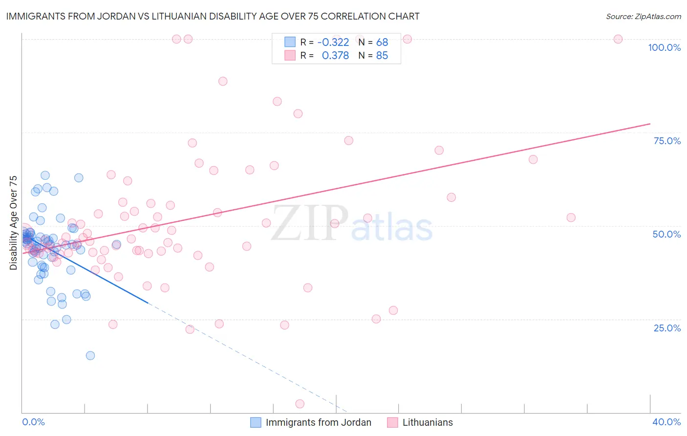Immigrants from Jordan vs Lithuanian Disability Age Over 75