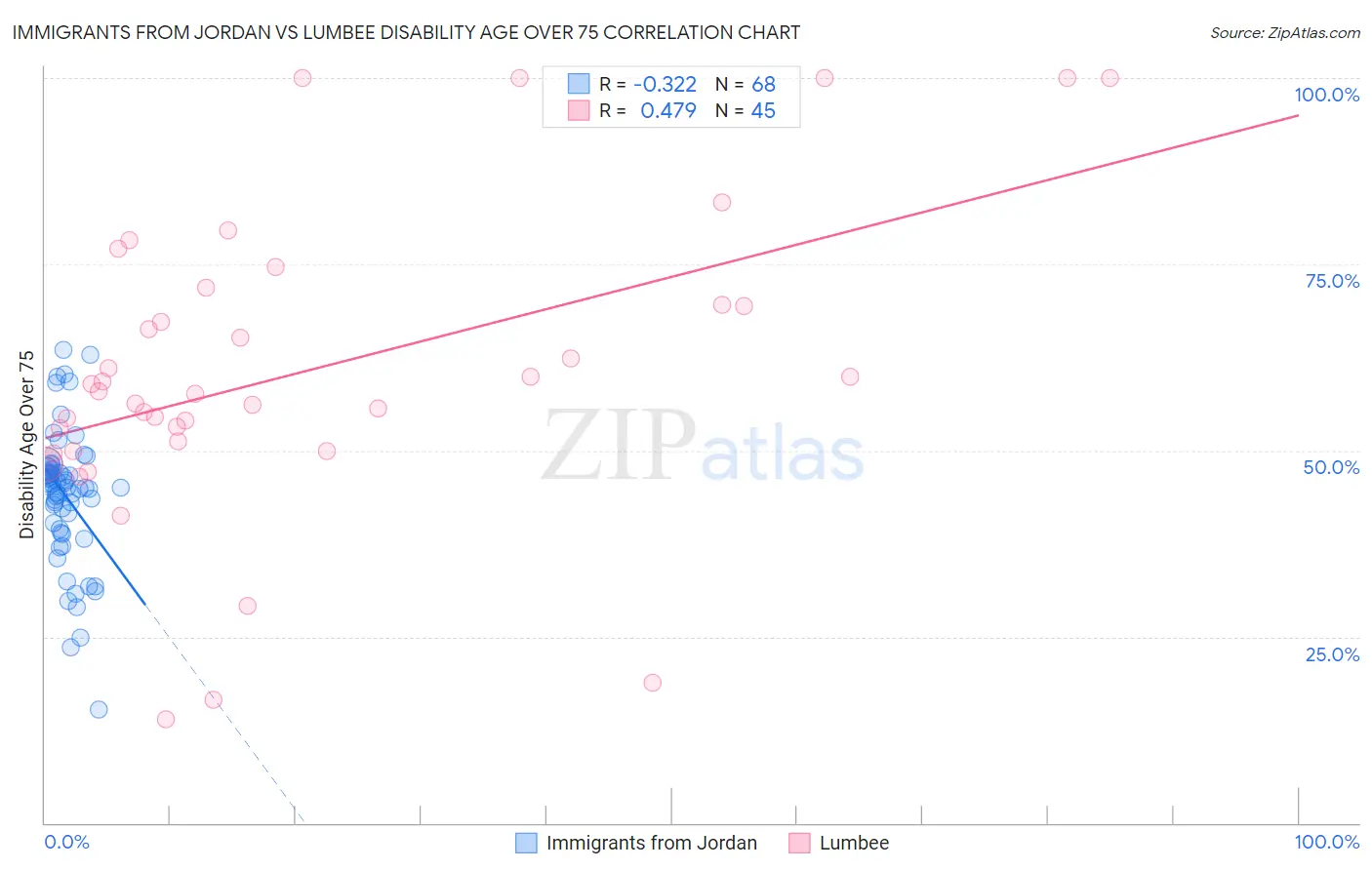 Immigrants from Jordan vs Lumbee Disability Age Over 75
