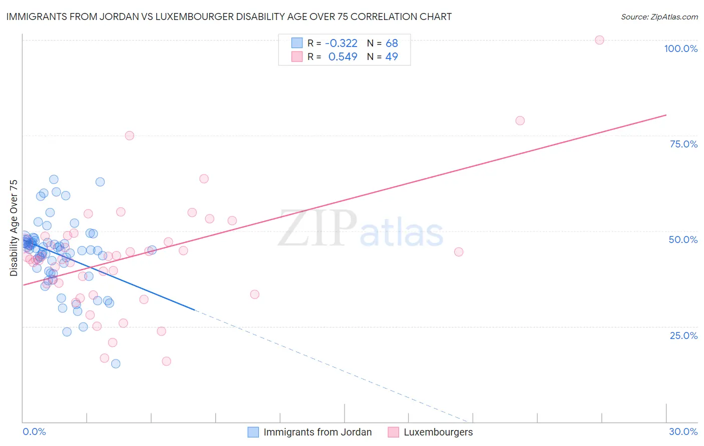 Immigrants from Jordan vs Luxembourger Disability Age Over 75
