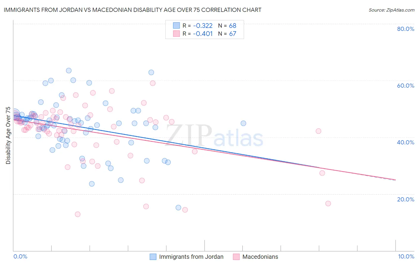 Immigrants from Jordan vs Macedonian Disability Age Over 75