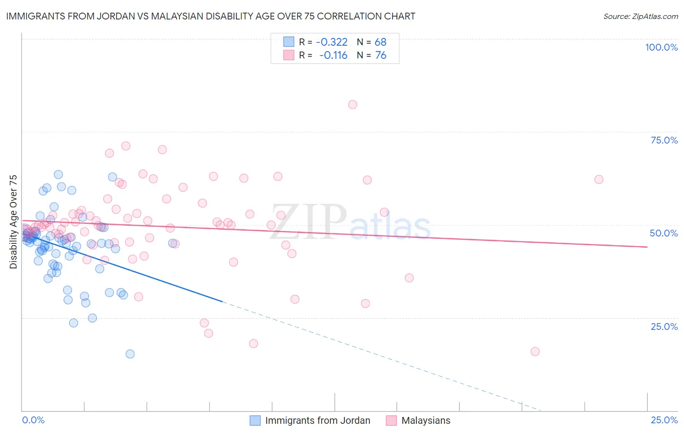 Immigrants from Jordan vs Malaysian Disability Age Over 75