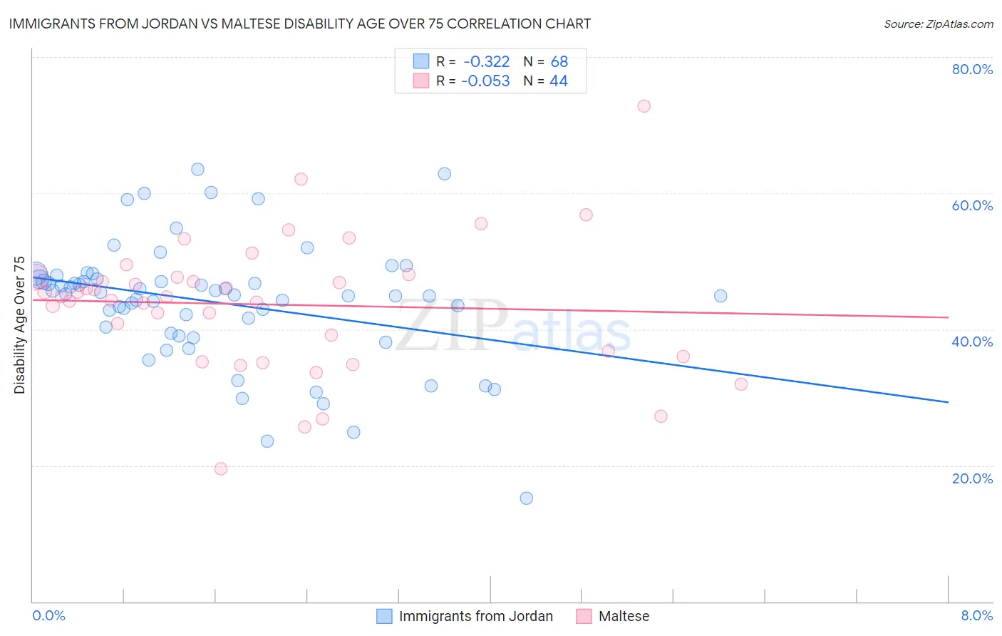 Immigrants from Jordan vs Maltese Disability Age Over 75
