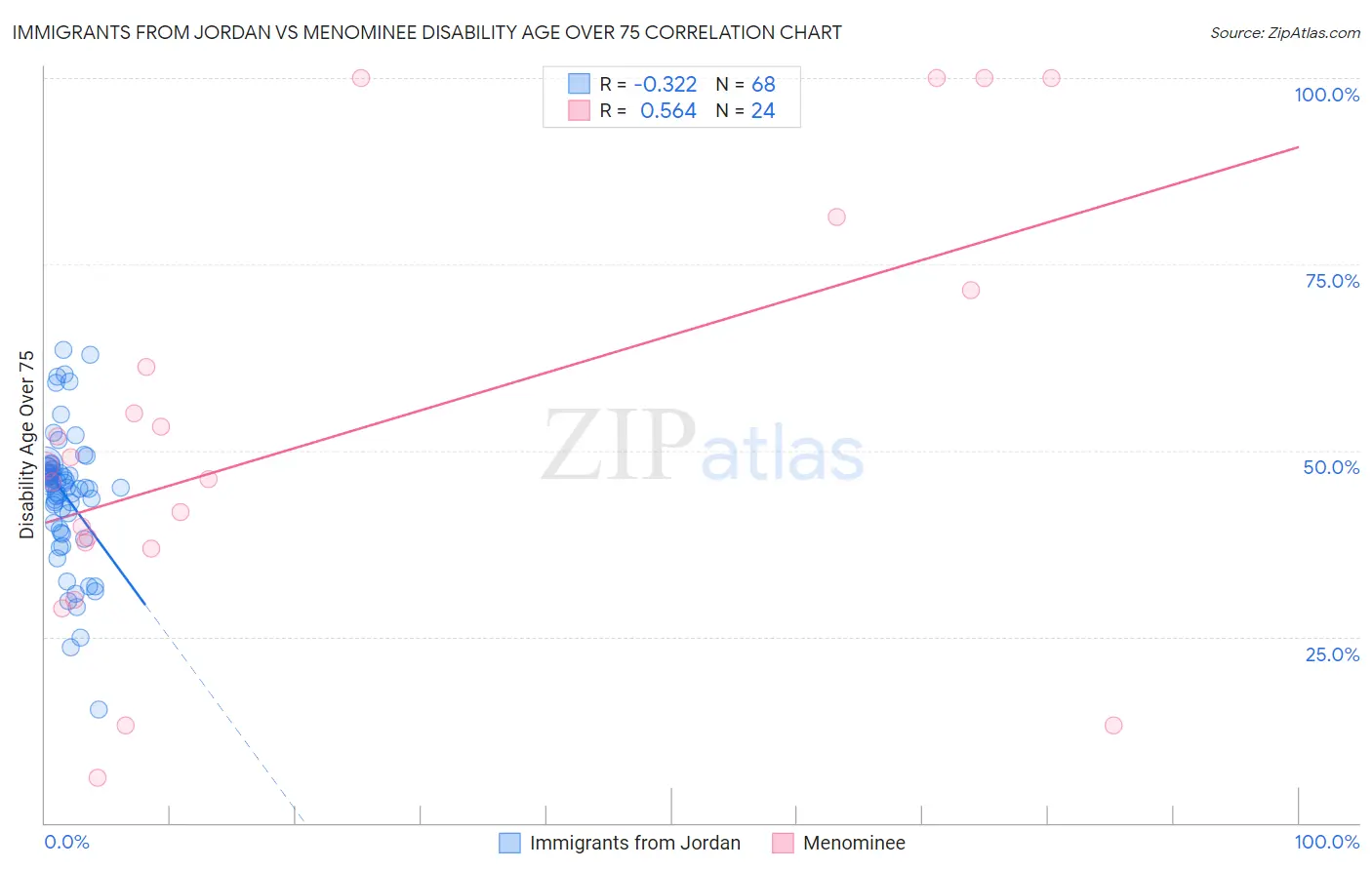 Immigrants from Jordan vs Menominee Disability Age Over 75