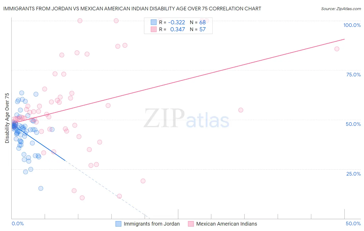 Immigrants from Jordan vs Mexican American Indian Disability Age Over 75